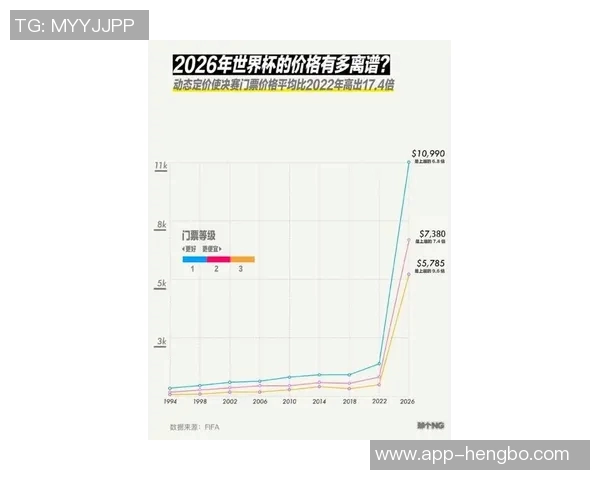 2026年世界杯门票热销引发官方提价以应对市场需求激增